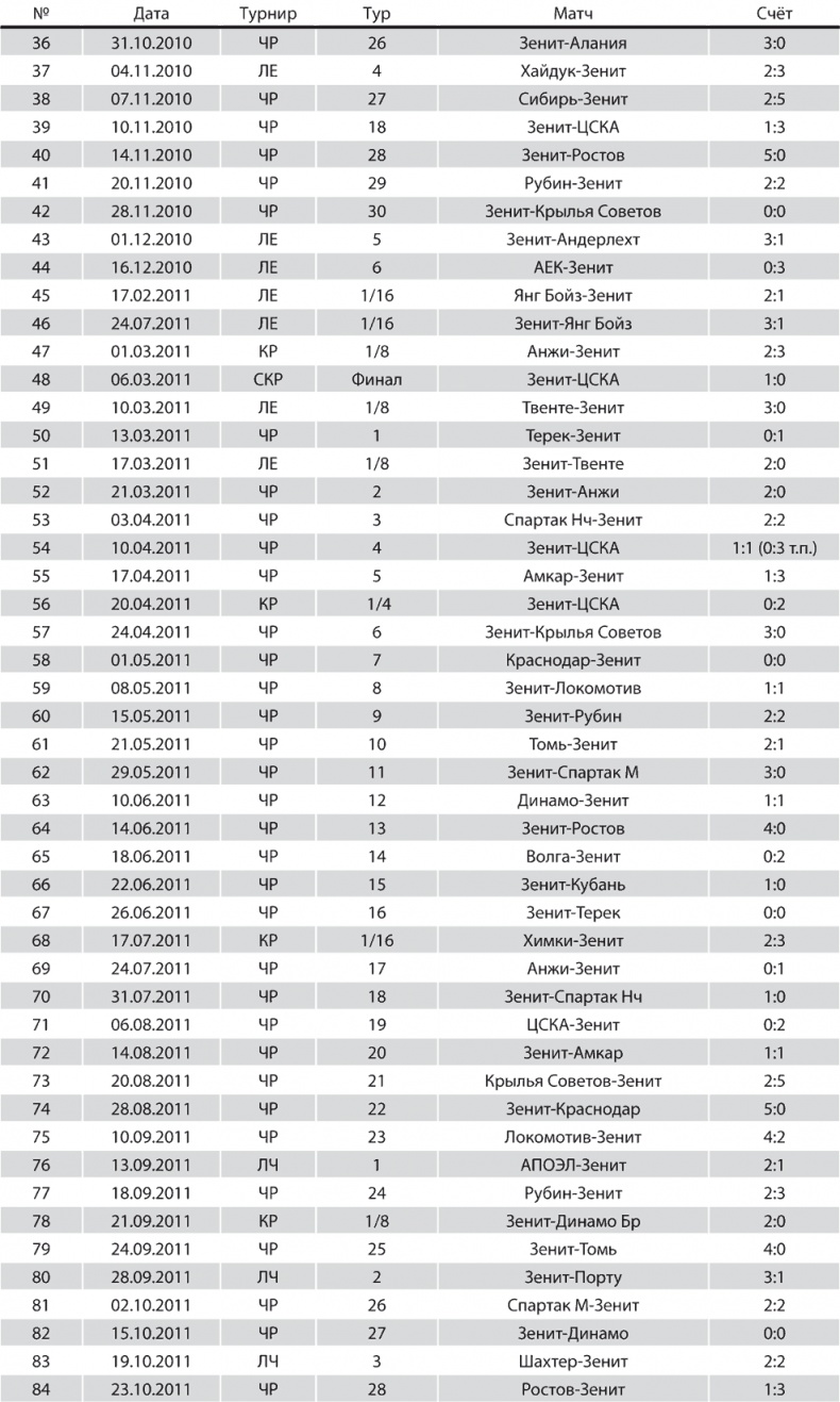 Зенит. Новейшая история. 2.0
