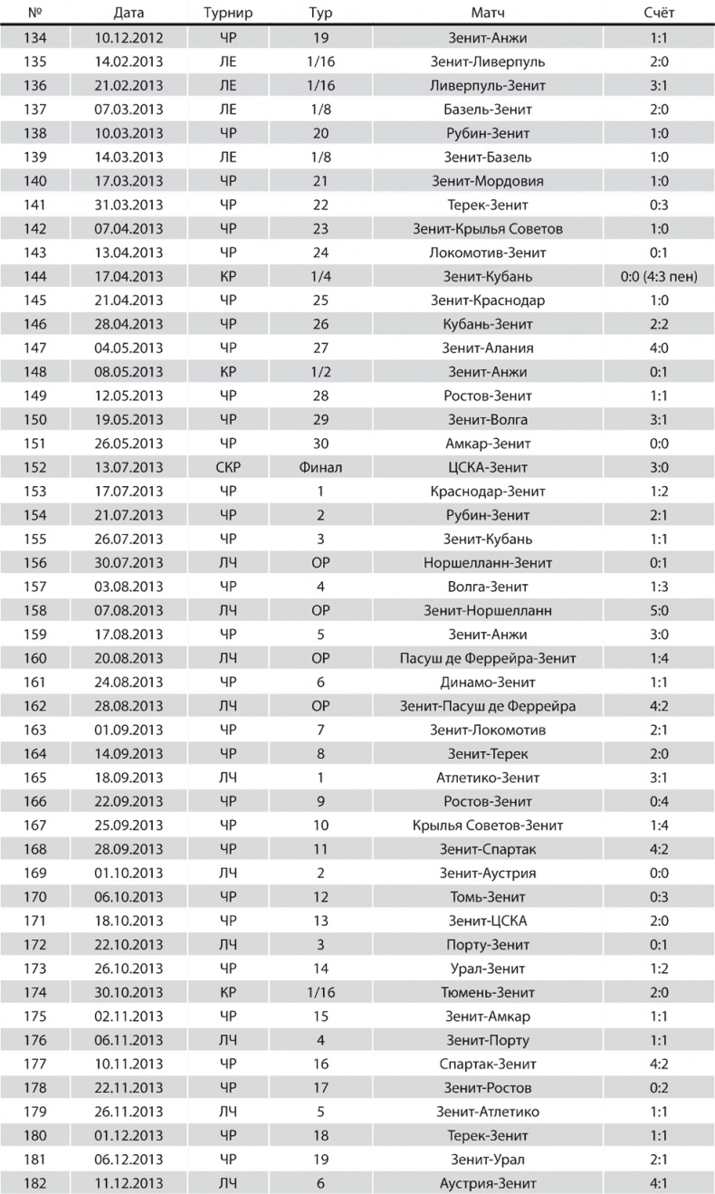 Зенит. Новейшая история. 2.0