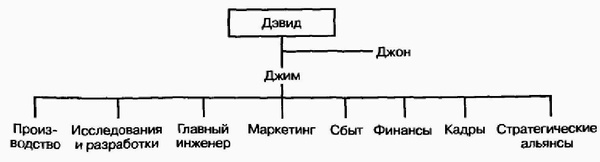 Управление жизненным циклом корпорации
