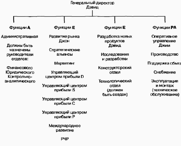 Управление жизненным циклом корпорации