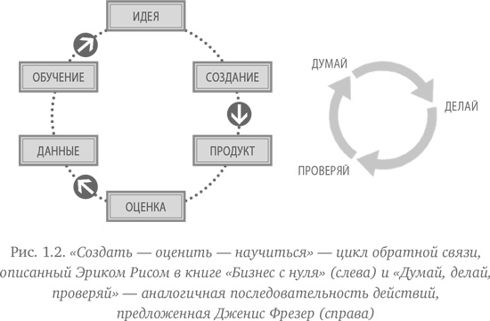 Как создать продукт, который купят. Метод Lean Customer Development