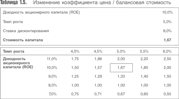 Оценка компаний. Анализ и прогнозирование с использованием отчетности по МСФО