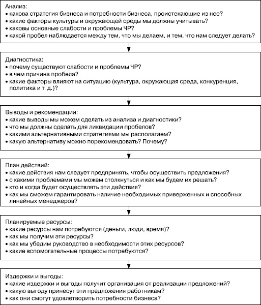 Практика управления человеческими ресурсами Практика управления человеческими ресурсами