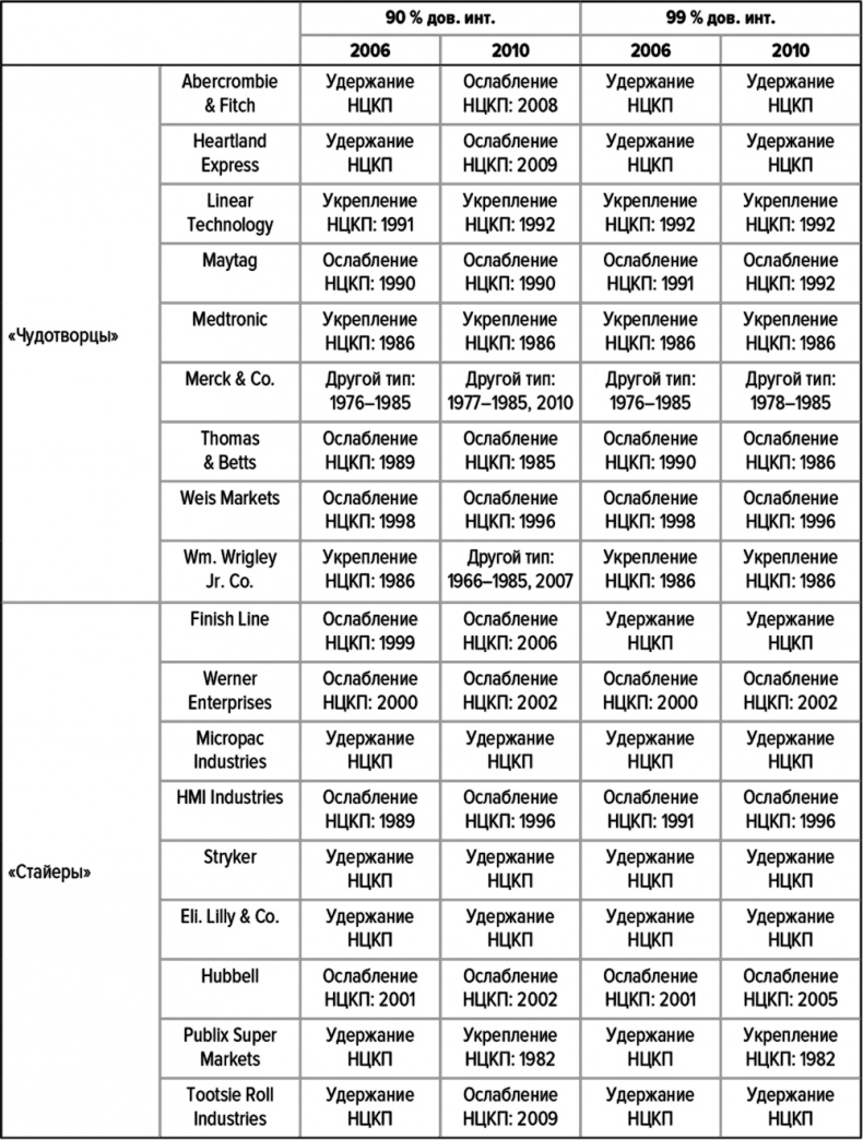 Как думают великие компании. Три правила Как думают великие компании. Три правила