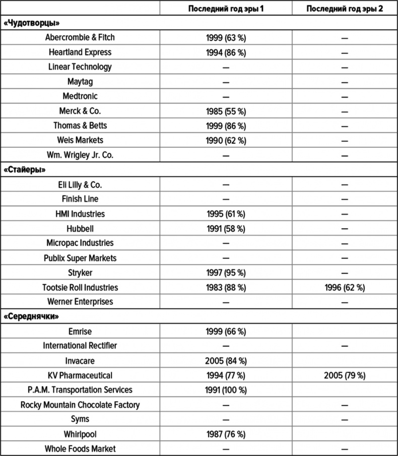 Как думают великие компании. Три правила Как думают великие компании. Три правила