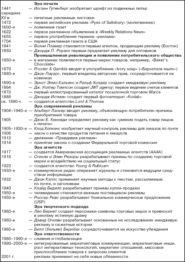 Реклама. Принципы и практика