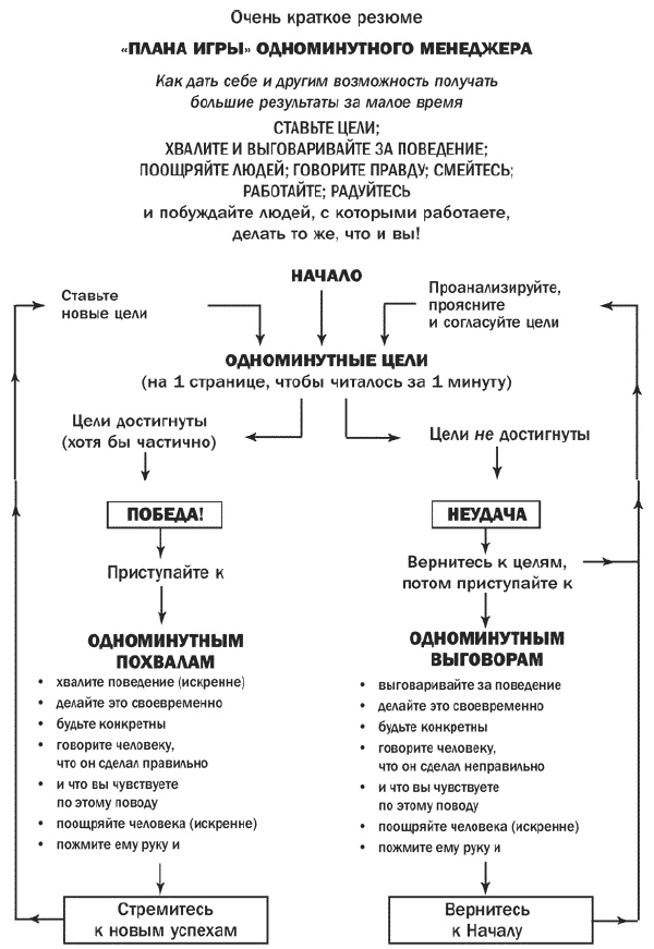 Одноминутный менеджер. Самые практичные техники менеджмента Одноминутный менеджер. Самые практичные техники менеджмента