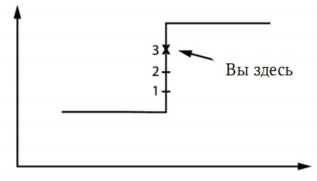 Забытая сторона перемен. Искусство создания инноваций