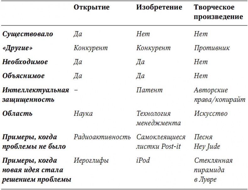 Забытая сторона перемен. Искусство создания инноваций