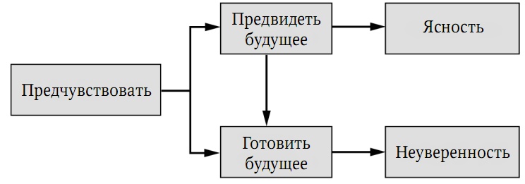 Забытая сторона перемен. Искусство создания инноваций