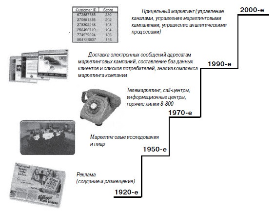 Прицельный маркетинг. Новые правила привлечения и удержания клиентов Прицельный маркетинг. Новые правила привлечения и удержания клиентов