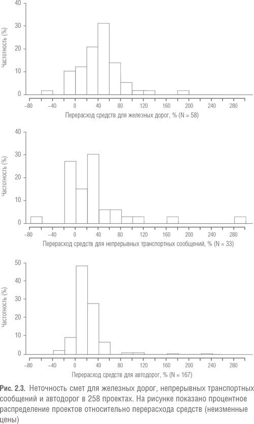 Мегапроекты и риски. Анатомия амбиций