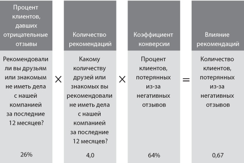 Сервис, который приносит прибыль. Практическое руководство по созданию системы NPS