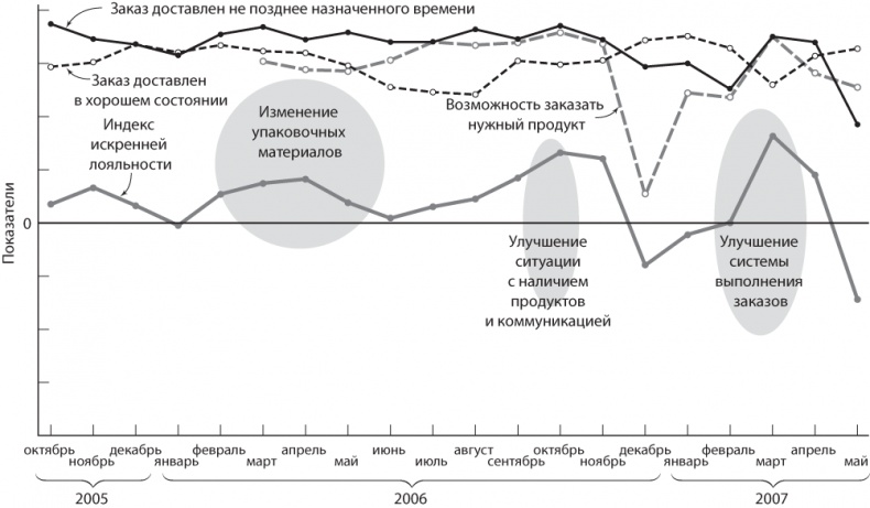 Сервис, который приносит прибыль. Практическое руководство по созданию системы NPS