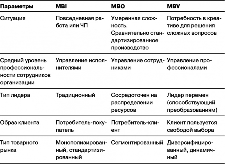 Управление на основе ценностей. Корпоративное руководство по выживанию, успешной жизнедеятельности и умению зарабатывать деньги в XXI веке