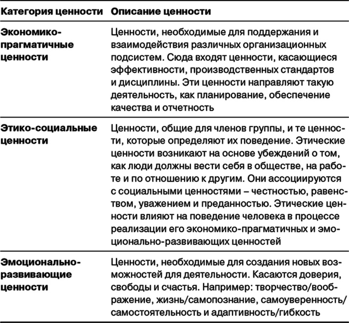 Управление на основе ценностей. Корпоративное руководство по выживанию, успешной жизнедеятельности и умению зарабатывать деньги в XXI веке Управление на основе ценностей. Корпоративное руководство по выживанию, успешной жизнедеятельности и умению зарабатывать деньги в XXI веке