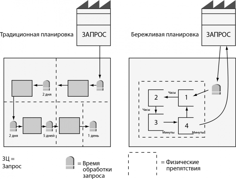 Бережливый офис. Устранение потерь времени и денег