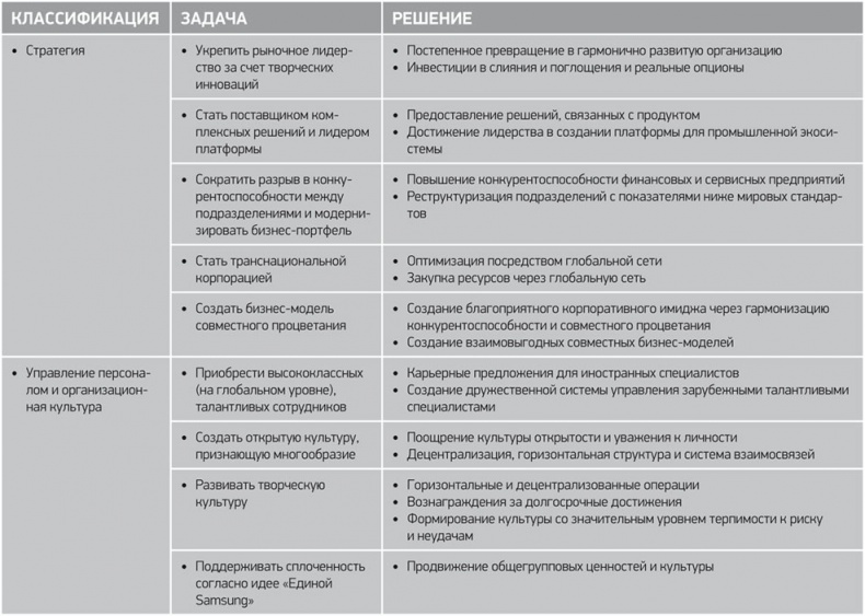 Путь Samsung. Стратегии управления изменениями от мирового лидера в области инноваций и дизайна