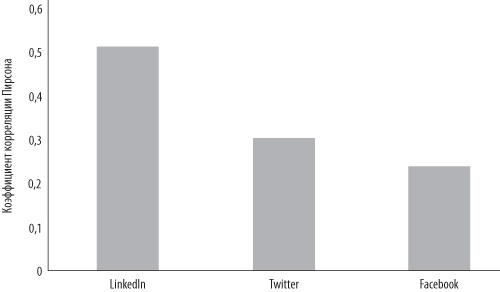 Интернет-маркетинг по науке. Что, где и когда делать для получения максимального эффекта Интернет-маркетинг по науке. Что, где и когда делать для получения максимального эффекта
