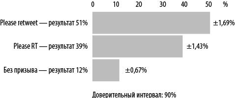 Интернет-маркетинг по науке. Что, где и когда делать для получения максимального эффекта Интернет-маркетинг по науке. Что, где и когда делать для получения максимального эффекта