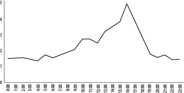 Интернет-маркетинг по науке. Что, где и когда делать для получения максимального эффекта Интернет-маркетинг по науке. Что, где и когда делать для получения максимального эффекта
