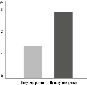 Интернет-маркетинг по науке. Что, где и когда делать для получения максимального эффекта Интернет-маркетинг по науке. Что, где и когда делать для получения максимального эффекта