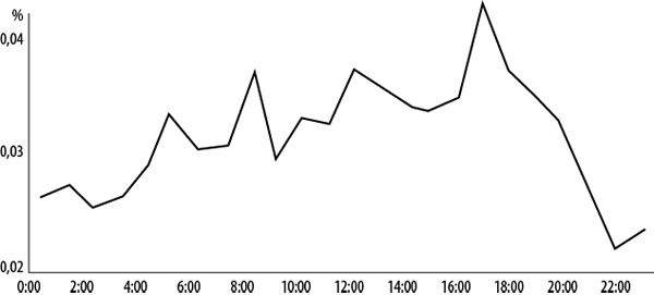 Интернет-маркетинг по науке. Что, где и когда делать для получения максимального эффекта Интернет-маркетинг по науке. Что, где и когда делать для получения максимального эффекта