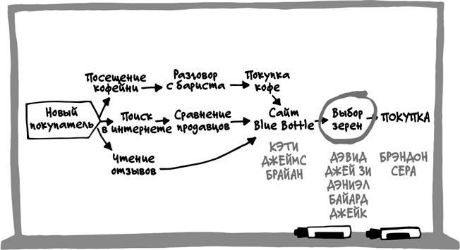 Спринт. Как разработать и протестировать новый продукт всего за пять дней