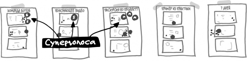 Спринт. Как разработать и протестировать новый продукт всего за пять дней