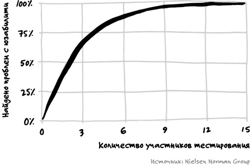 Спринт. Как разработать и протестировать новый продукт всего за пять дней