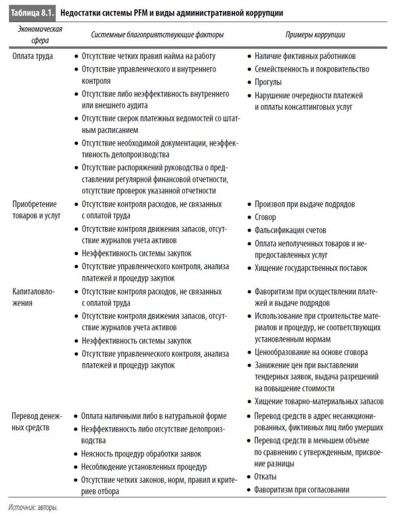 Многоликая коррупция. Выявление уязвимых мест на уровне секторов экономики и государственного управления