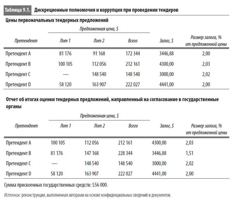 Многоликая коррупция. Выявление уязвимых мест на уровне секторов экономики и государственного управления