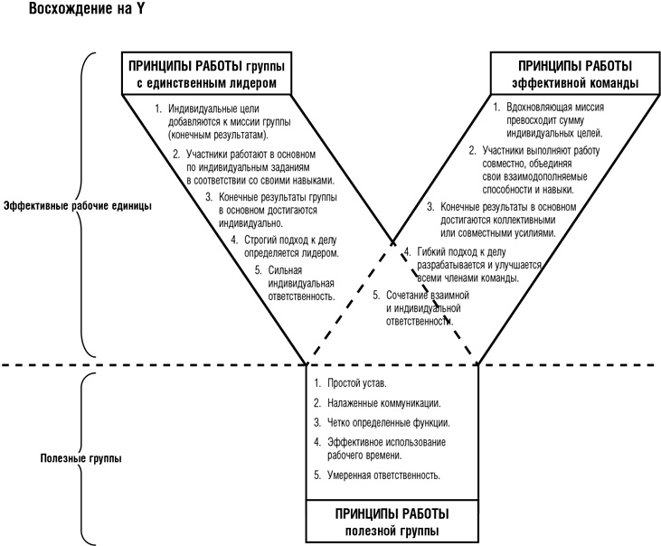 Командный подход. Создание высокоэффективной организации Командный подход. Создание высокоэффективной организации