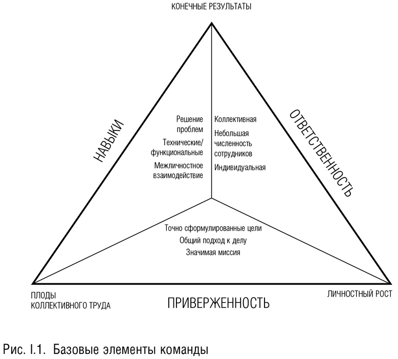 Командный подход. Создание высокоэффективной организации Командный подход. Создание высокоэффективной организации