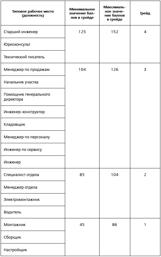 KPI и мотивация персонала. Полный сборник практических инструментов