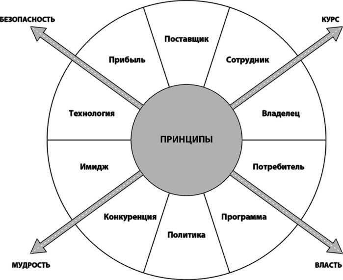 Лидерство, основанное на принципах Лидерство, основанное на принципах