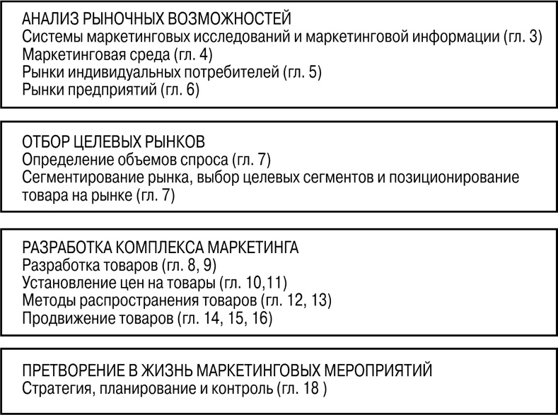 Основы маркетинга