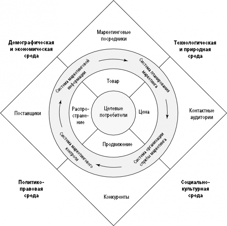 Основы маркетинга