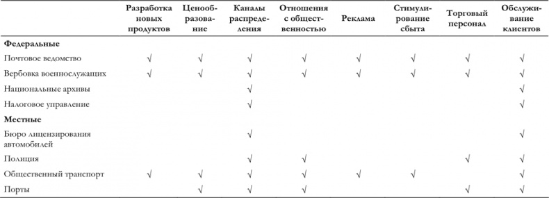 Маркетинг для государственных и общественных организаций Маркетинг для государственных и общественных организаций