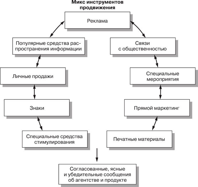 Маркетинг для государственных и общественных организаций