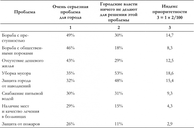 Маркетинг для государственных и общественных организаций