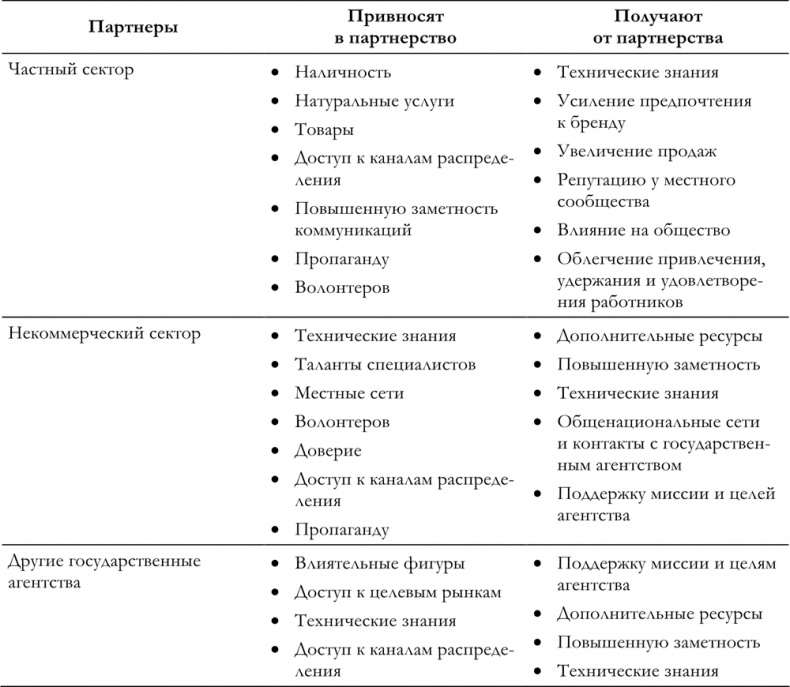 Маркетинг для государственных и общественных организаций Маркетинг для государственных и общественных организаций