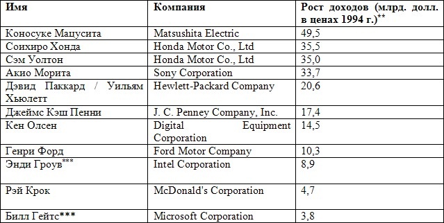 Лидерство Мацуситы. Уроки выдающегося предпринимателя XX века