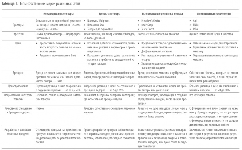 Private Labels. Новые конкуренты традиционных брендов