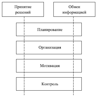 Управленческие решения