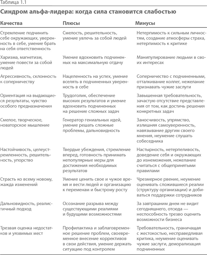 Синдром альфа-лидера Синдром альфа-лидера