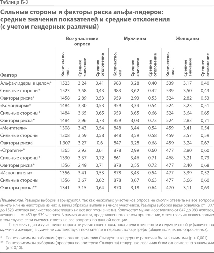 Синдром альфа-лидера Синдром альфа-лидера