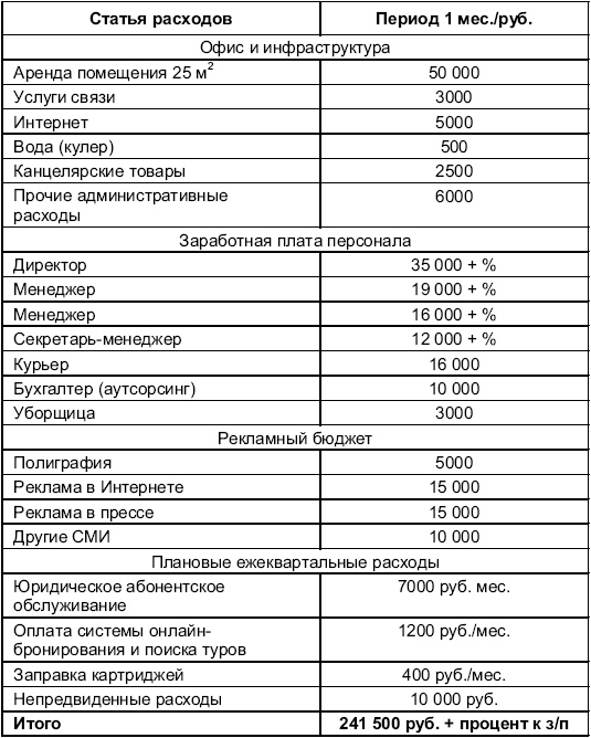 Турфирма. С чего начать, как преуспеть