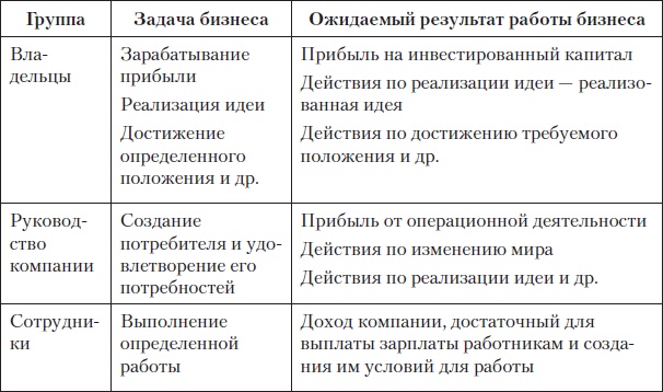 Fast-менеджмент. Управлять — это просто, если знаешь как
