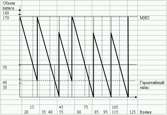 Логистика. Транспорт и склад в цепи поставок